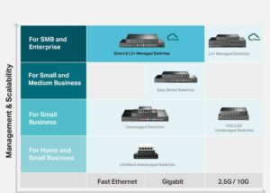TP-Link TL-SG3210 v3 | 8 Port Gigabit Switch, 2 SFP Slots | Omada SDN Integrated | L2+ Smart Managed | IPv6 | Static Routing | L2/L3/L4 QoS, IGMP & LAG