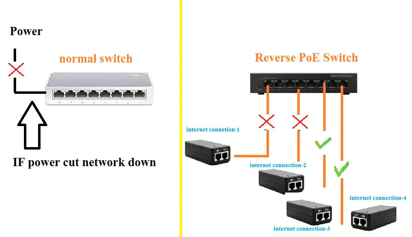 reverse-poe-fiber-switch-price-999 GVISION 10/100/1000M Uplink Port switch poe support switch poe reverse and poe switch 8 port - Image 2