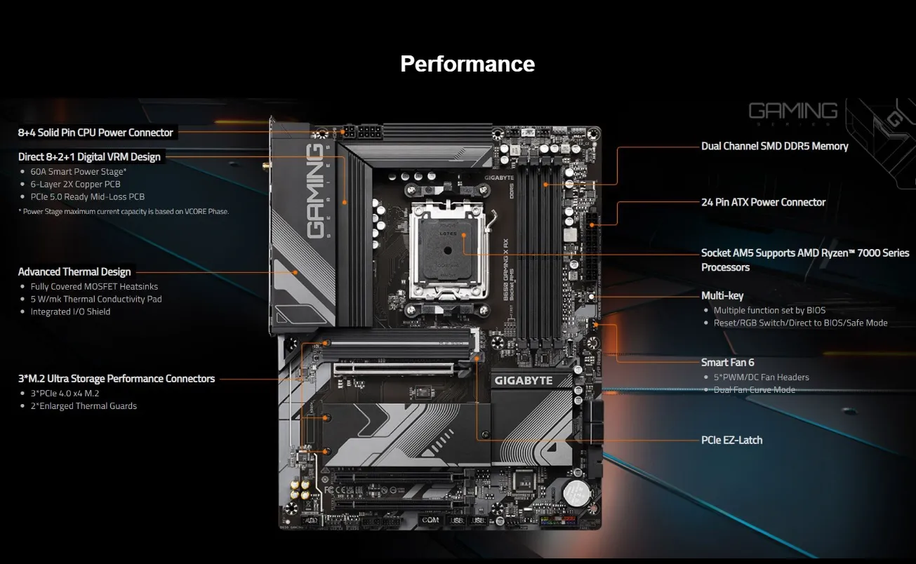 GIGABYTE B650 GAMING X AX AM5 LGA 1718 AMD B650 ATX Motherboard , DDR5, PCIe 4.0 M.2, PCIe 4.0, USB 3.2 Gen2x2 Type-C, AMD Wi-Fi 6E, Realtek 2.5GbE LAN