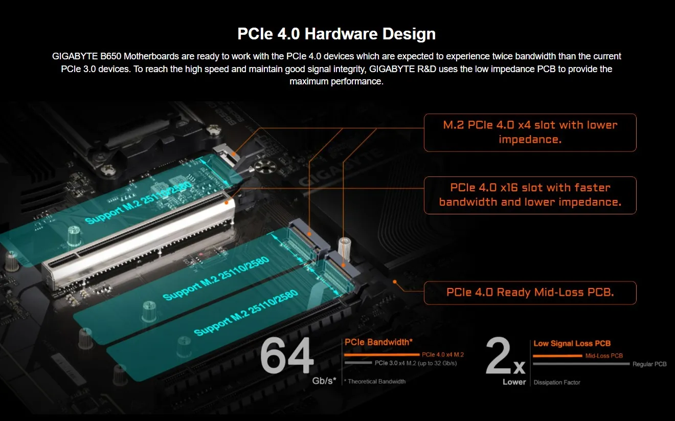 GIGABYTE B650 GAMING X AX AM5 LGA 1718 AMD B650 ATX Motherboard , DDR5, PCIe 4.0 M.2, PCIe 4.0, USB 3.2 Gen2x2 Type-C, AMD Wi-Fi 6E, Realtek 2.5GbE LAN