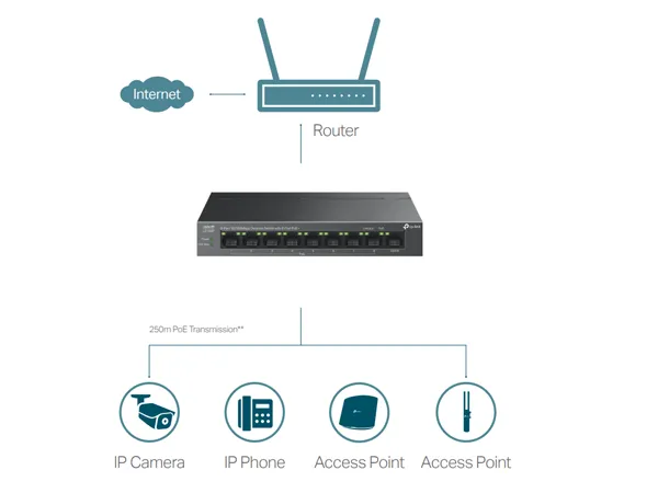 TP-Link 9-Port 10/100Mbps Desktop Switch with 8-Port PoE+, Plug and Play, Auto Recovery, Silent Operation , Long Range 250m , Traffic Separation (LS109P) TP-Link 9-Port Switch with 8-Port PoE+