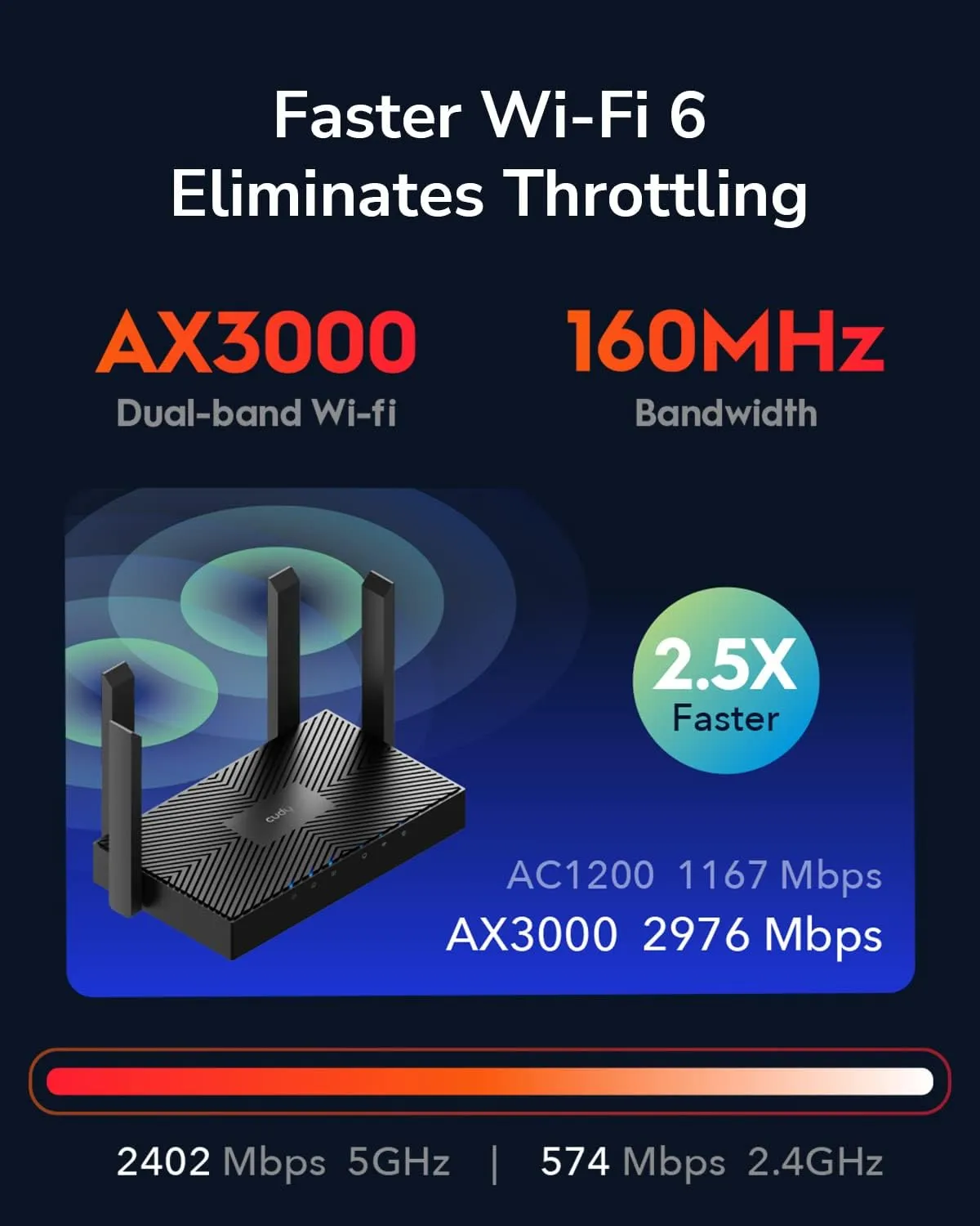 WR3000-EU AX3000 Dual Band Wi-Fi 6 Mesh Router Cudy WR3000 AX3000 Dual Band Wi-Fi 6 Mesh Router with MU-MIMO, OFDMA, and Smart Beamforming – Connect Over 100 Devices with Enhanced Security and Easy Cloud Management