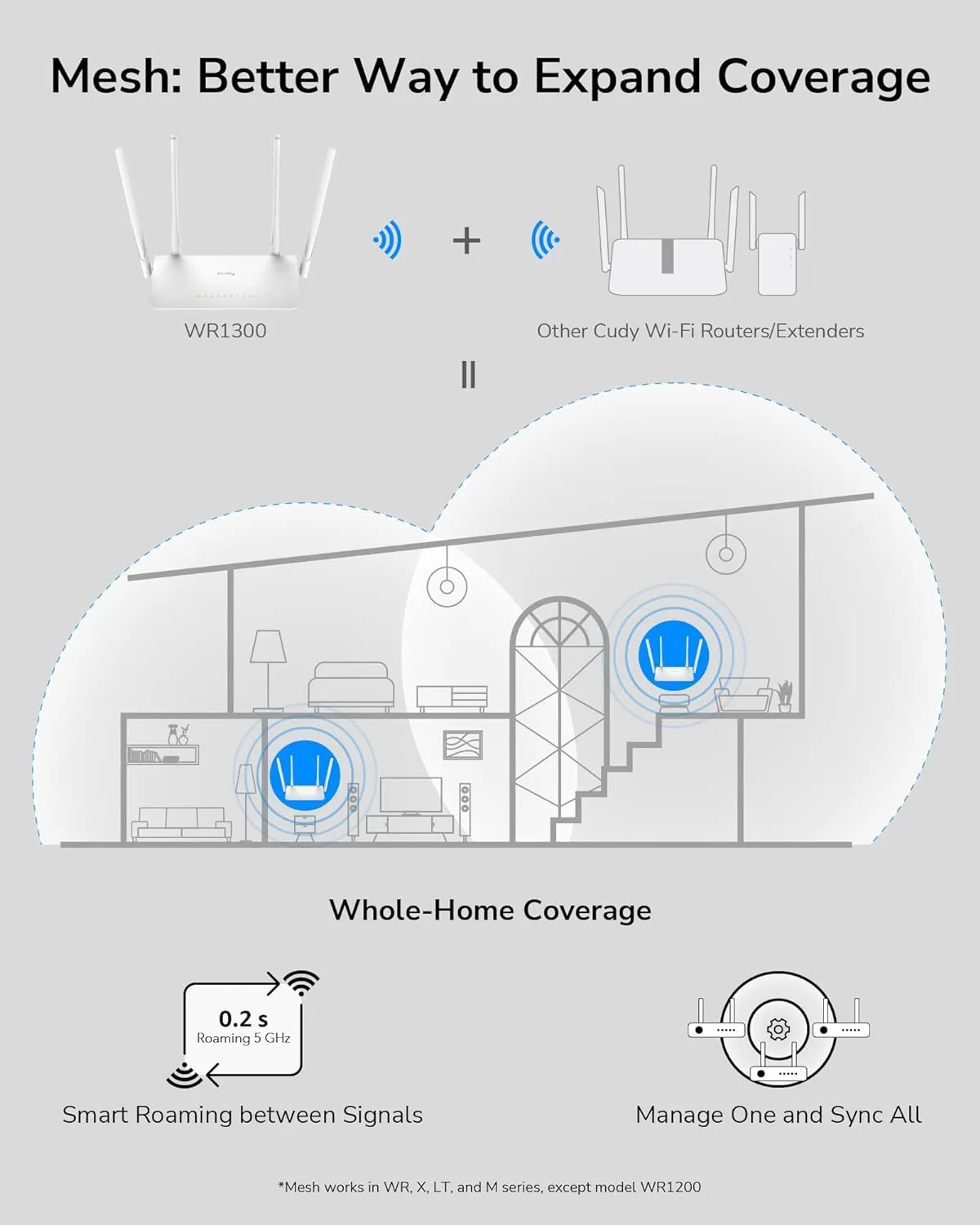WR1300-EU CUDY WR1300 AC1200 Gigabit Mesh Wi-Fi Router CUDY WR1300 3.0 AC1200 Gigabit Mesh Wi-Fi Router ;  4-Stream Dual-Band Wi-Fi ;  867 Mbps + 300 Mbps Wi-Fi ;  5× Gigabit Ethernet Ports ;  4× High-Gain Antennas ;  50 Connected Devices ;  Covers 100m² ; Cudy Mesh, VPN Server and Client ; Cudy App, Cloud Control