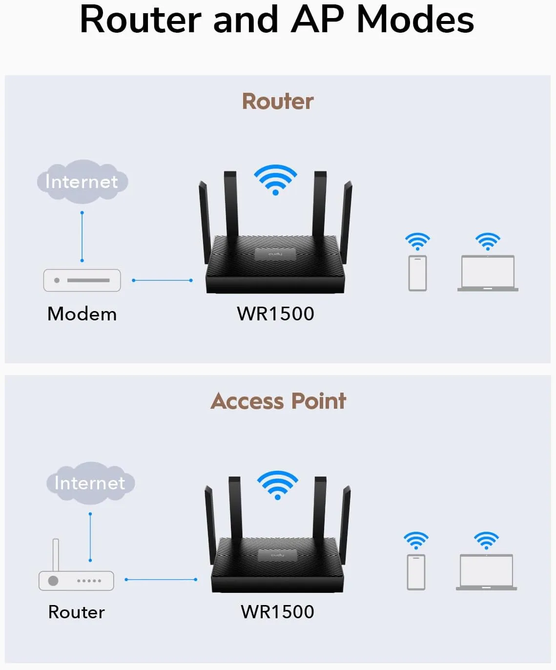 WR1500-EU AX1500 Dual Band Wi-Fi 6 Router Access Point Cudy AX1500 Dual Band Wi-Fi 6 Router, 802.11ax Internet Router, Access Point, 4 5dBi Antennas, MU-MIMO, Beamforming, OFDMA, WPA3, WR1500
