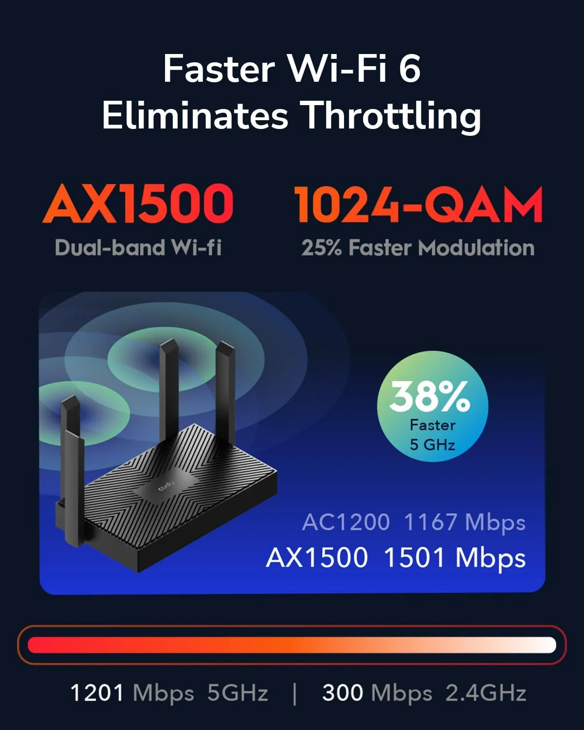 WR1500-EU AX1500 Dual Band Wi-Fi 6 Router Access Point Cudy AX1500 Dual Band Wi-Fi 6 Router, 802.11ax Internet Router, Access Point, 4 5dBi Antennas, MU-MIMO, Beamforming, OFDMA, WPA3, WR1500
