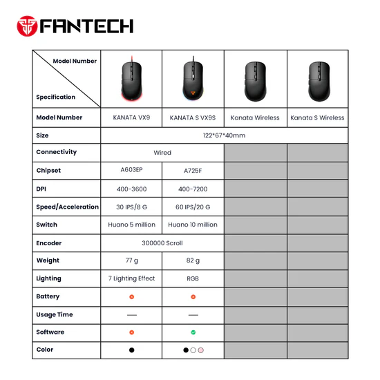 ANTECH-VX9S-W VX9S Kanata Wired White Gaming RGB Mouse Fantech VX9S Kanata Wired Gaming Mouse, RGB Lighting, 60 IPS Speed, 20G Acceleration, A725F Chipset, Adjustable 400-7200 DPI, Huano 10 Million Switch, White | VX9S-White