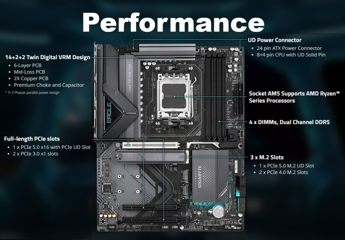 9MX87EG7-00-G11 GIGABYTE X870 EAGLE WIFI 7 AM5 MOTHERBOARD PCIE 5.0 GIGABYTE X870 EAGLE WIFI7 ATX Motherboard , AMD AM5 DDR5 ,  8200 MT/s OC , PCIe 5.0 M.2 , Dual USB4 Type-C , Wi-Fi 7 & 2.5GbE LAN , AORUS AI Snatch , EZ-Latch Plus , RGB Fusion for AMD Ryzen 9000 / 8000 / 7000 Series Processors