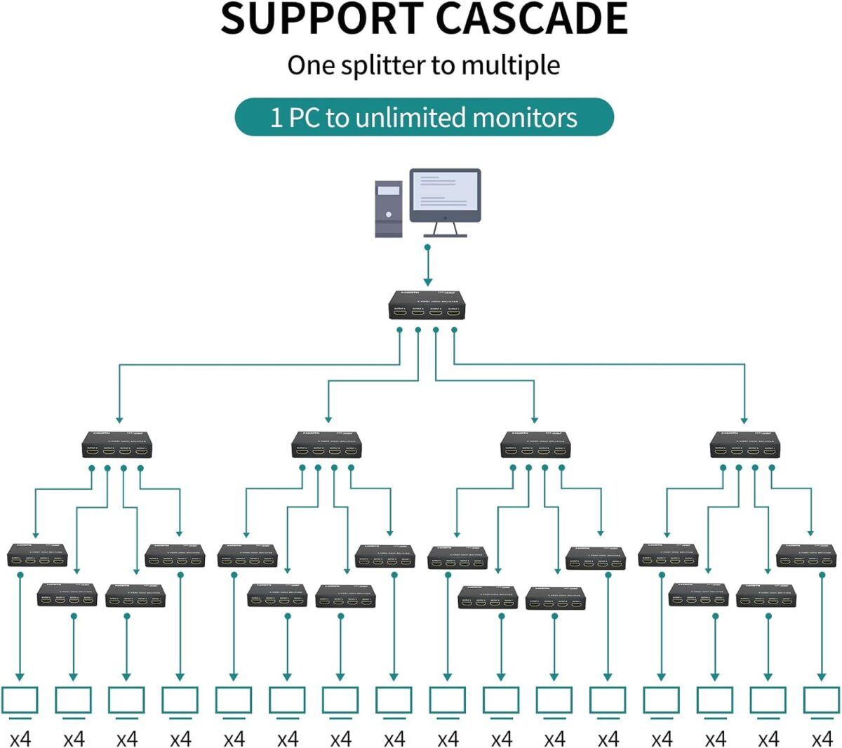 MT-ViKI 1x4 HDMI Splitter 4Kx2K 30Hz with 1 Input 4 Outputs, Powered HDMI Duplicator for TV Monitor Projector Console with HDCP1.4, 3D Support, Deep Color, AC Adapter Included - Image 6