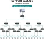 MT-ViKI 1x4 HDMI Splitter 4Kx2K 30Hz with 1 Input 4 Outputs, Powered HDMI Duplicator for TV Monitor Projector Console with HDCP1.4, 3D Support, Deep Color, AC Adapter Included - Image 6