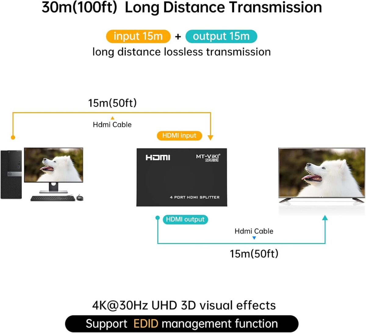 MT-ViKI 1x4 HDMI Splitter 4Kx2K 30Hz with 1 Input 4 Outputs, Powered HDMI Duplicator for TV Monitor Projector Console with HDCP1.4, 3D Support, Deep Color, AC Adapter Included - Image 4