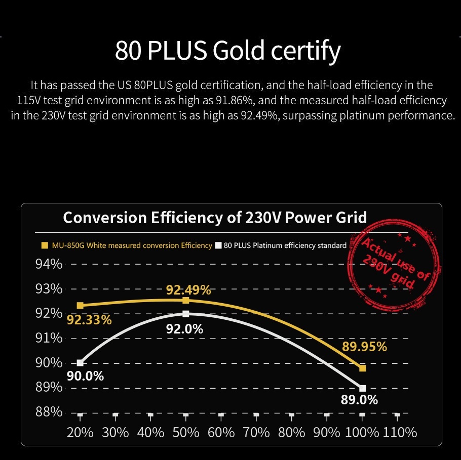 Segotep MU-850G 850W PSU Kunlun 80 Plus Gold ATX 3.0 & PCIe 5.0 Full Modular Power Supply Active PFC FDB Fan LLC Pro + DC-DC Framework – WHITE