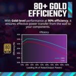 Cooler Master MWE Gold 850 V3  850W Fully Modular Power Supply With 80 Plus Gold Efficiency, ATX 3.1 / PCIe 5.1 ,  12V-2x6 PCIe 5.1 Cable, Zero-RPM Fan Mode | BLACK 